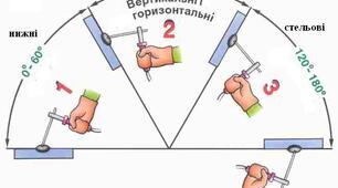 Виконання вертикальних, горизонтальних та стельових швів