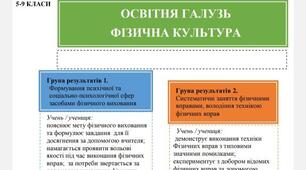 Критерії оцінювання за групами результатів  НУШ ОСВІТНЯ ГАЛУЗЬ  ФІЗИЧНА КУЛЬТУРА