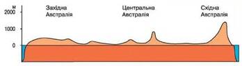 Географічне положення. Дослідження та освоєння материка. Рельєф і корисні копалини - Географія. 7 клас. Пестушко