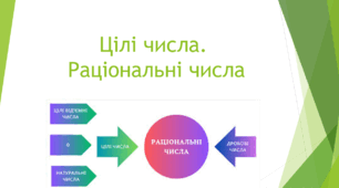 Самостійна Математика 6 клас Додавання раціональних чисел