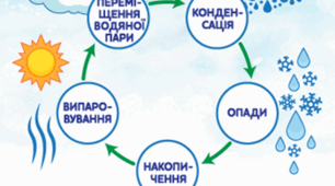 Кругообіг води в природі