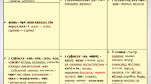 Ненаголошені голосні [е], [и], [о] в коренях слів.  Сполучення йо, ьо.  М’який знак.  Апостроф.  Подвоєння.  Правопис префіксів і суфіксів.