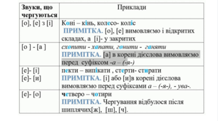 Найпоширеніші випадки чергування голосних і приголосних звуків. Правопис великої літери. Лапки у власних назвах. Написання слів іншомовного походження. Правила переносу.