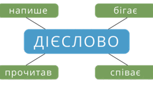 Мовна тема "Дієслово"