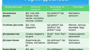 Дієслівні  форми