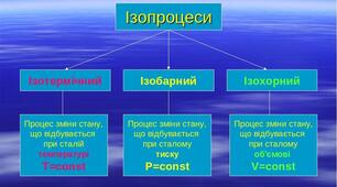 Самостійна робота  з теми «Рівняння стану ідеального газу. Ізопроцеси»