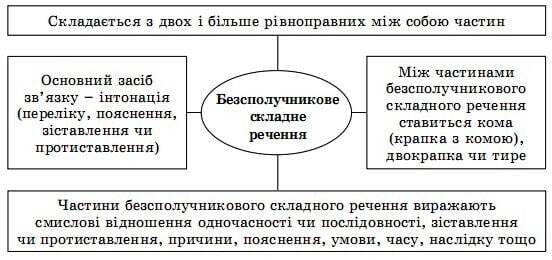 Файл:Безсполучникове складне речення.jpg — Вікіпедія
