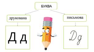 Звуки [д], [д’], позначення їх буквою «де».
