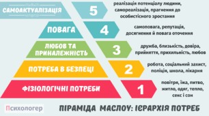Тема 1. У світі моральних цінностей. Потреби людини. Піраміда потреб. Базові потреби. Духовні потреби. Моральні цінності як життєві орієнтири.