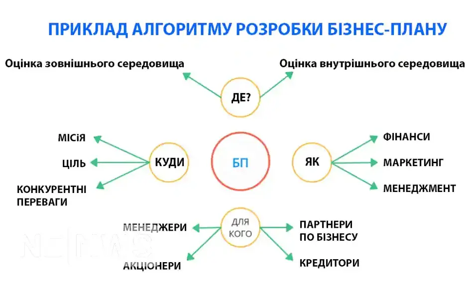 Алгоритм створення бізнес-плану