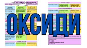Оксиди. Хімічні властивості оксидів, повний конспект