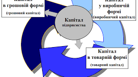 Розрахунок стартового капіталу Основи фінансового обліку для підприємців.