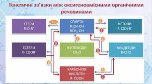 36. Генетичні зв'язки між оксигеновмісними органічними речовинами. 10 клас.