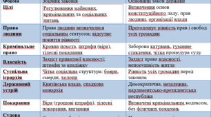 Використання порівняльних таблиць на уроках історії. Порівняльна характеристика "Руської Правди" і Конституції України (7 клас, НУШ)