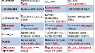 Використання порівняльних таблиць на уроках історії. Порівняльна характеристика. Кіммерійці, скіфи і сармати — давні кочові  народи (6 клас, НУШ)
