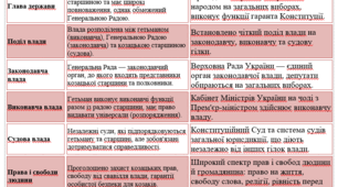 Використання порівняльних таблиць на уроках історії. Порівняльна характеристика Конституції Пилипа Орлика та Конституції України. (8 клас, історія України)