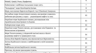 ПРАКТИЧНА РОБОТА. Позначення на контурній карті назв основних географічних об'єктів берегової лінії  Євразії