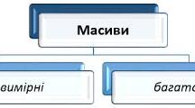 Тест з теми "Опрацювання масивів у Python" (9 клас)