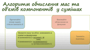 Інструктивна картка Математичне моделювання: створення алгоритму обчислення масових часток компонентів у сумішах.