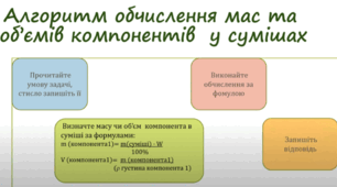 Інструктивна картка Математичне моделювання: створення алгоритму обчислення мас та об’ємів компонентів у сумішах