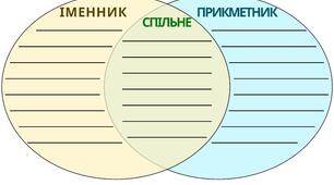 Діаграми Венна для заповнення на уроках української мови