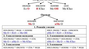 Хімічні властивості оксидів  (схеми для учнів)