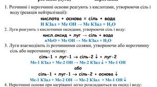 Хімічні властивості основ (схеми для учнів)