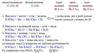Класифікація та хімічні властивості кислот  (схеми для учнів)