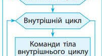 Вкладені цикли