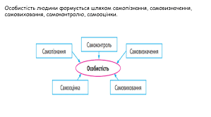 Самоідентифікація людини: сенс життя, самопізнання, самореалізація та саморозвиток.