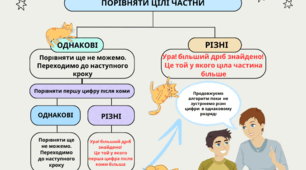 Правило порівняння десяткових дробів