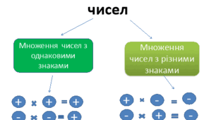 Діагностувальна робота № 8 за темою «Множення раціональних чисел», 6 клас. НУШ