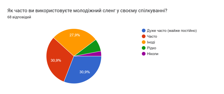 Діаграма відповідей у Формах. Назва запитання: Як часто ви використовуєте молодіжний сленг у своєму спілкуванні?. Кількість відповідей: 68 відповідей.