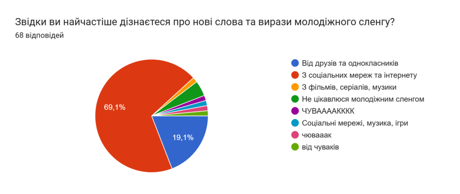 Діаграма відповідей у Формах. Назва запитання: Звідки ви найчастіше дізнаєтеся про нові слова та вирази молодіжного сленгу?. Кількість відповідей: 68 відповідей.