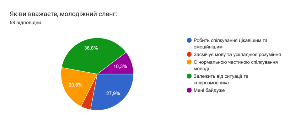 Діаграма відповідей у Формах. Назва запитання: Як ви вважаєте, молодіжний сленг:. Кількість відповідей: 68 відповідей.