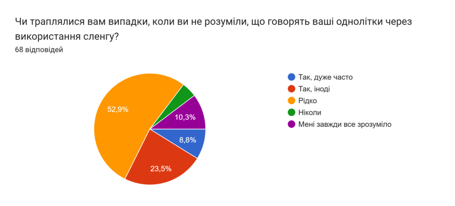 Діаграма відповідей у Формах. Назва запитання: Чи траплялися вам випадки, коли ви не розуміли, що говорять ваші однолітки через використання сленгу?. Кількість відповідей: 68 відповідей.