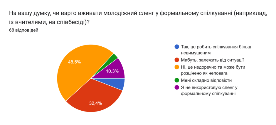 Діаграма відповідей у Формах. Назва запитання: На вашу думку, чи варто вживати молодіжний сленг у формальному спілкуванні (наприклад, із вчителями, на співбесіді)?. Кількість відповідей: 68 відповідей.