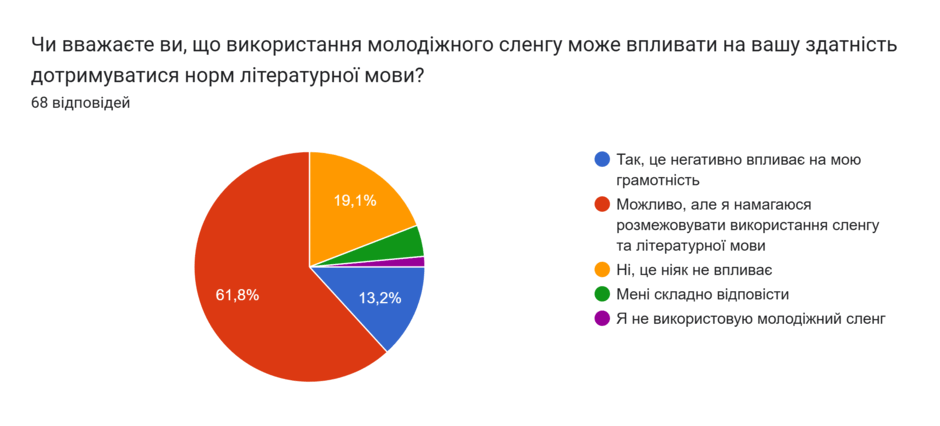 Діаграма відповідей у Формах. Назва запитання: Чи вважаєте ви, що використання молодіжного сленгу може впливати на вашу здатність дотримуватися норм літературної мови?. Кількість відповідей: 68 відповідей.