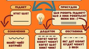 Опорна схема "Головні й другорядні члени речення"