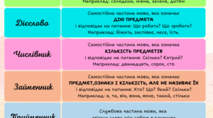 Плакат "Частини мови"