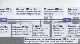 Радянсько - польська війна. Розгром військ Петра Врангеля.