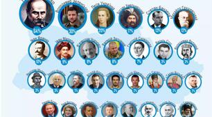 Outstanding Historical People of Ukraine