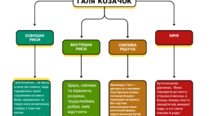 Валентин Чемерис «Вітька + Галя. Або Повість про перше кохання». Групування персонажів.