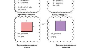 Пам'ятка для учнів 4 класів з теми "Периметр. Площа. Одиниці вимірювання".