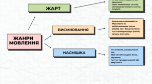 ЖАНРИ МОВЛЕННЯ. ЖАРТ, ВИСМІЮВАННЯ, НАСМІШКА