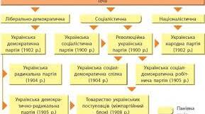 Практична робота "Ідеї автономії та самостійності в  програмах українських політичних партій Наддніпрянщини" 9 клас
