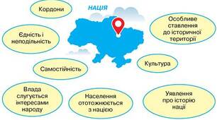 Презентація "Етнос і нація". НУШ