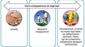 Сім"я, шлюб, взаємні права та обов"язки дітей і батьків.