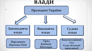 Презентація 7 клас Політична організація суспільства