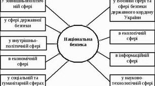 План-конспект уроку для учнів 9 класу з порушенням слуху Тема: Сфери національної безпеки